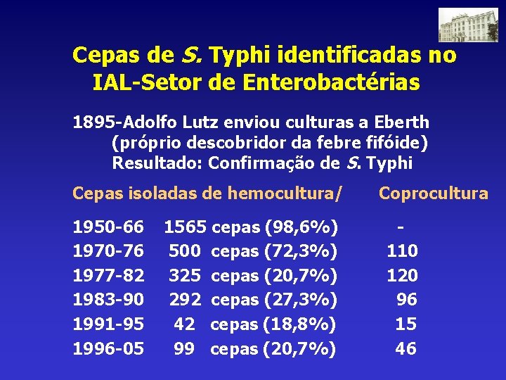 Cepas de S. Typhi identificadas no IAL-Setor de Enterobactérias 1895 -Adolfo Lutz enviou culturas