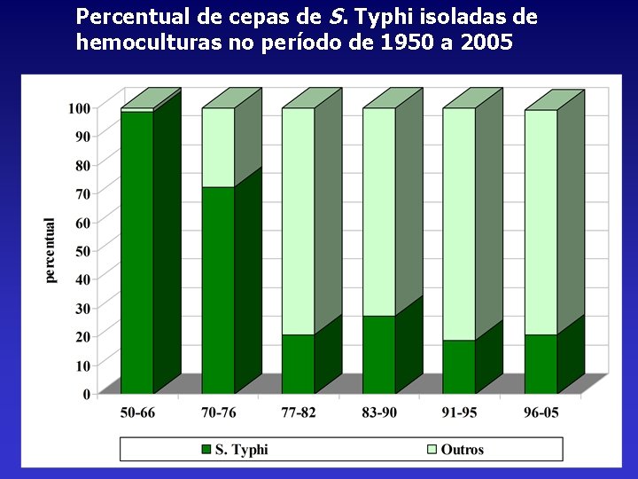 Percentual de cepas de S. Typhi isoladas de hemoculturas no período de 1950 a