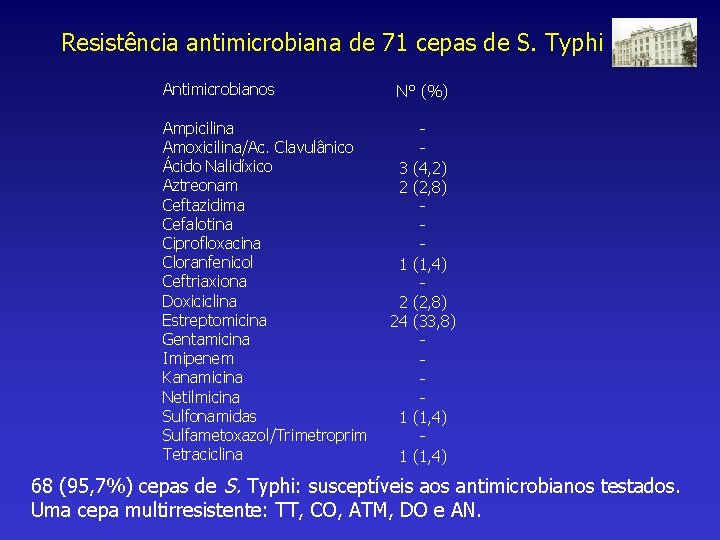 Resistência antimicrobiana de 71 cepas de S. Typhi Antimicrobianos Ampicilina Amoxicilina/Ac. Clavulânico Ácido Nalidíxico
