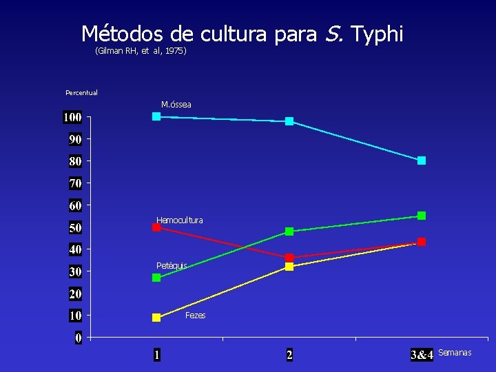 Métodos de cultura para S. Typhi (Gilman RH, et al, 1975) Percentual M. óssea