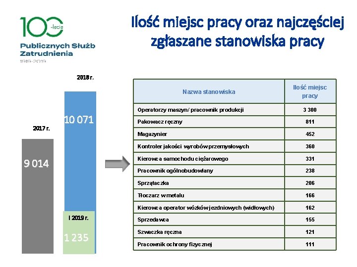 Ilość miejsc pracy oraz najczęściej zgłaszane stanowiska pracy 2018 r. Nazwa stanowiska 2017 r.