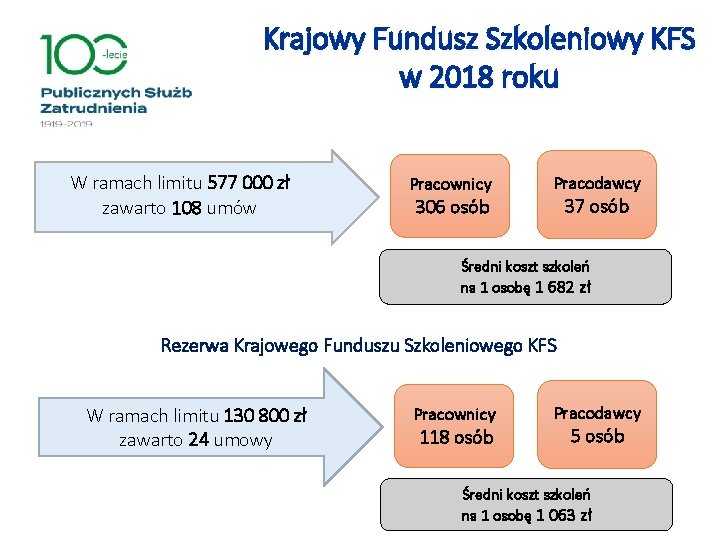 Krajowy Fundusz Szkoleniowy KFS w 2018 roku W ramach limitu 577 000 zł zawarto