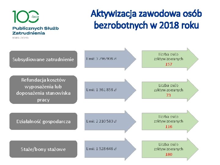 Aktywizacja zawodowa osób bezrobotnych w 2018 roku Subsydiowane zatrudnienie Refundacja kosztów wyposażenia lub doposażenia