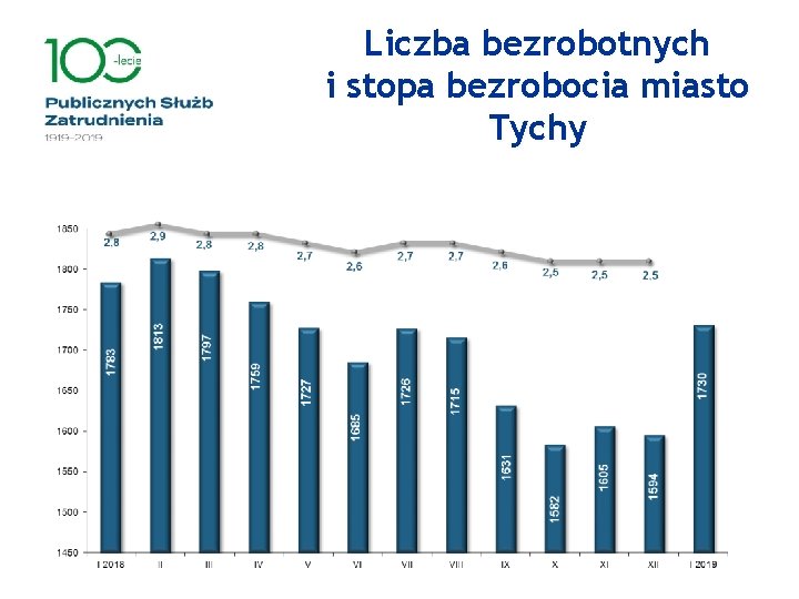 Liczba bezrobotnych i stopa bezrobocia miasto Tychy 