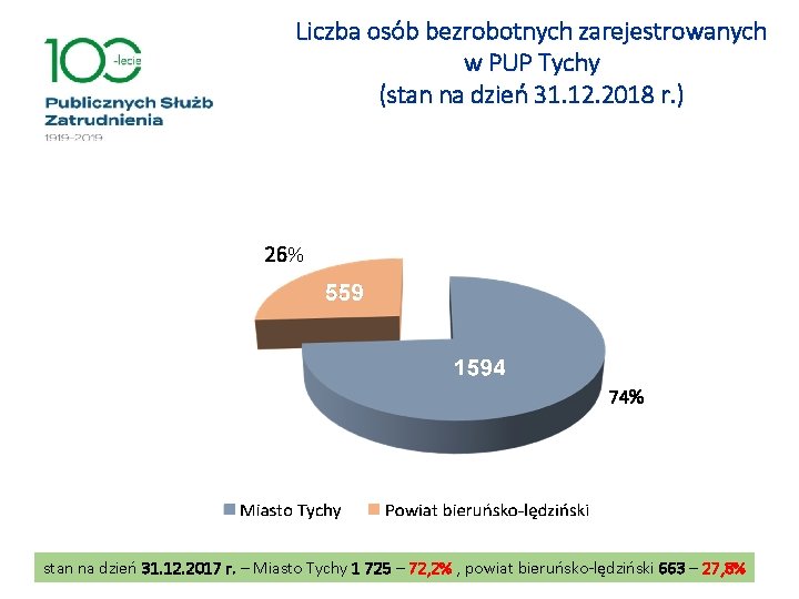 Liczba osób bezrobotnych zarejestrowanych w PUP Tychy (stan na dzień 31. 12. 2018 r.