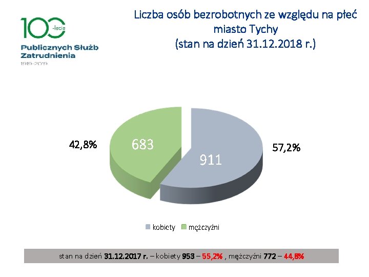 Liczba osób bezrobotnych ze względu na płeć miasto Tychy (stan na dzień 31. 12.
