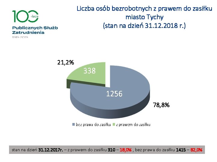 Liczba osób bezrobotnych z prawem do zasiłku miasto Tychy (stan na dzień 31. 12.