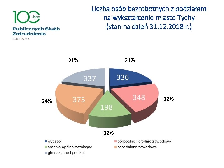 Liczba osób bezrobotnych z podziałem na wykształcenie miasto Tychy (stan na dzień 31. 12.