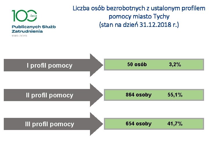 Liczba osób bezrobotnych z ustalonym profilem pomocy miasto Tychy (stan na dzień 31. 12.