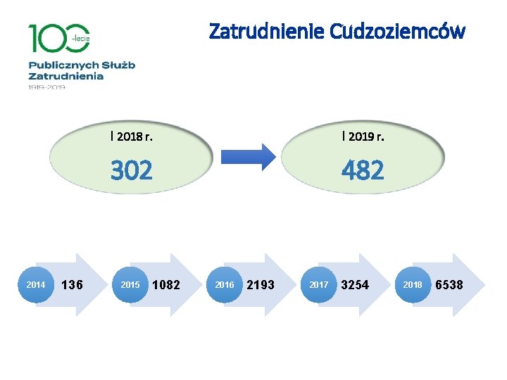 Zatrudnienie Cudzoziemców 2014 136 I 2018 r. I 2019 r. 302 482 2015 1082