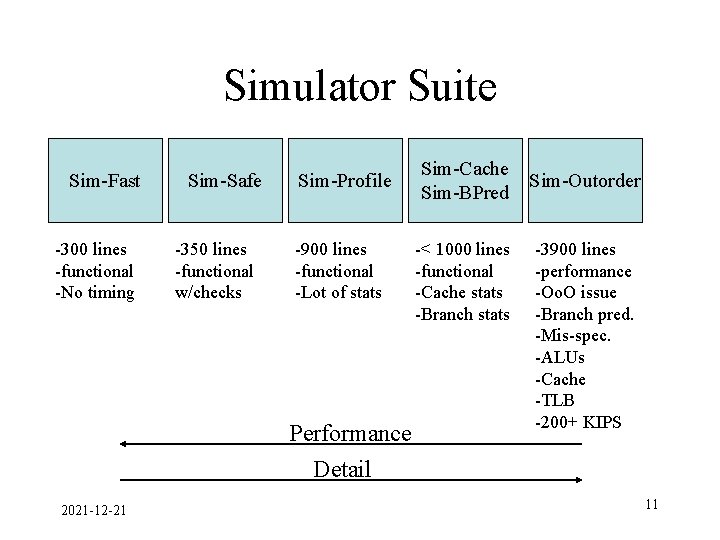 Simulator Suite Sim-Fast -300 lines -functional -No timing Sim-Safe -350 lines -functional w/checks Sim-Profile