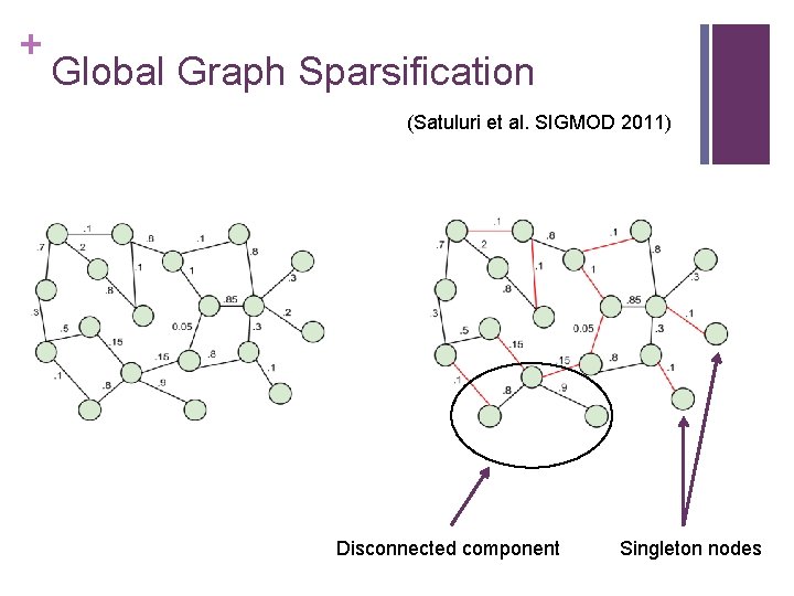 + Global Graph Sparsification (Satuluri et al. SIGMOD 2011) Disconnected component Singleton nodes 