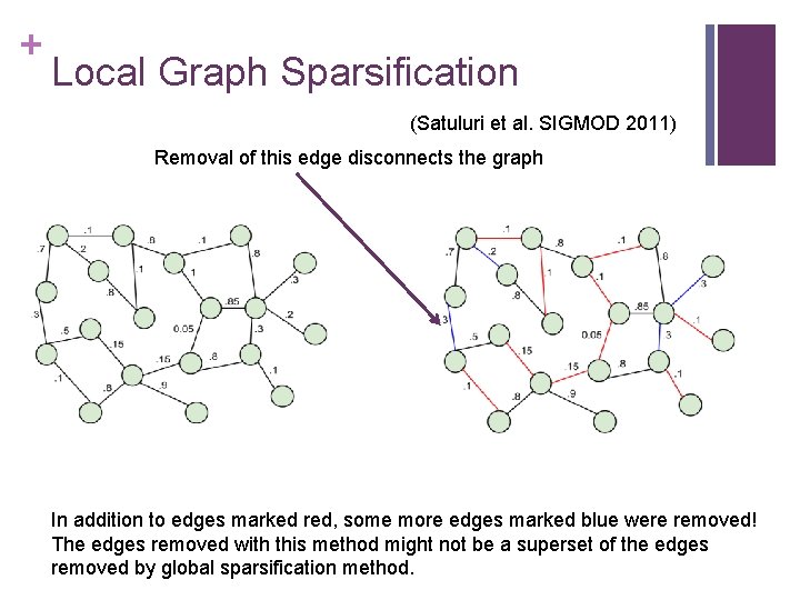 + Local Graph Sparsification (Satuluri et al. SIGMOD 2011) Removal of this edge disconnects