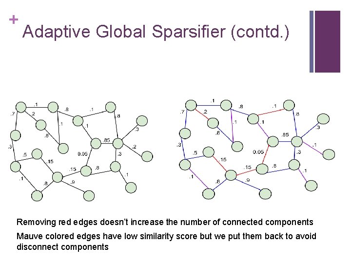 + Adaptive Global Sparsifier (contd. ) Removing red edges doesn’t increase the number of