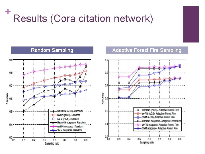 + Results (Cora citation network) Random Sampling Adaptive Forest Fire Sampling 