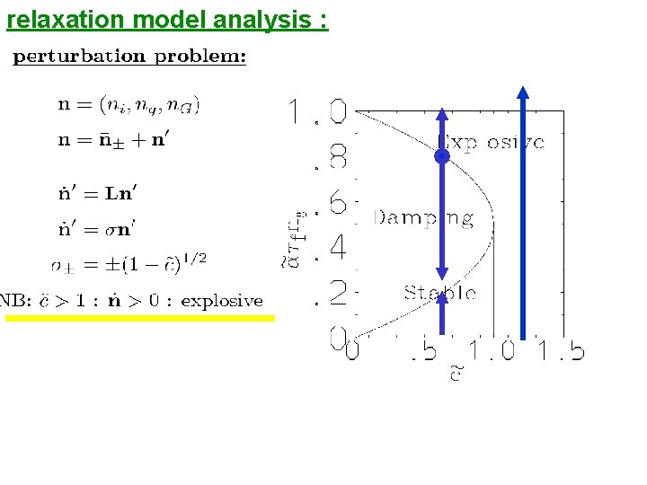 relaxation model analysis : 