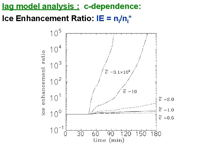 lag model analysis : c-dependence: Ice Enhancement Ratio: IE = ni/ni* 
