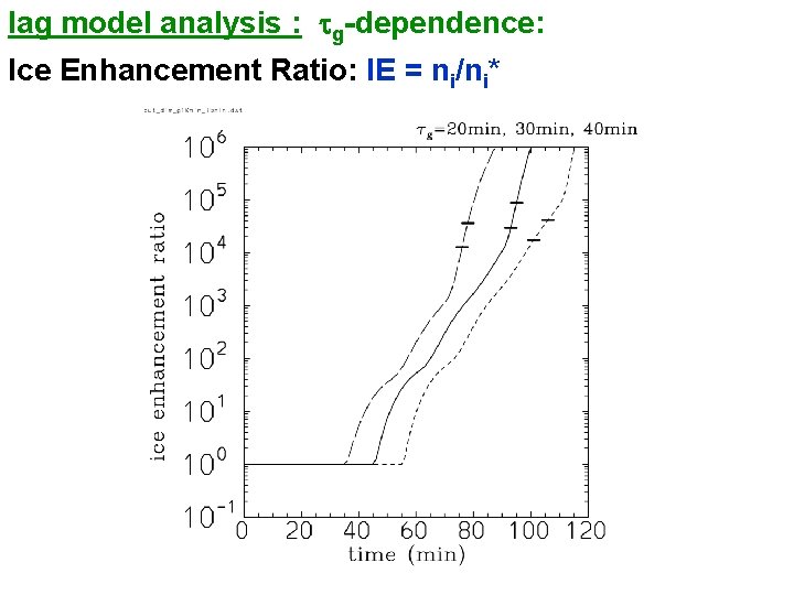 lag model analysis : tg-dependence: Ice Enhancement Ratio: IE = ni/ni* 
