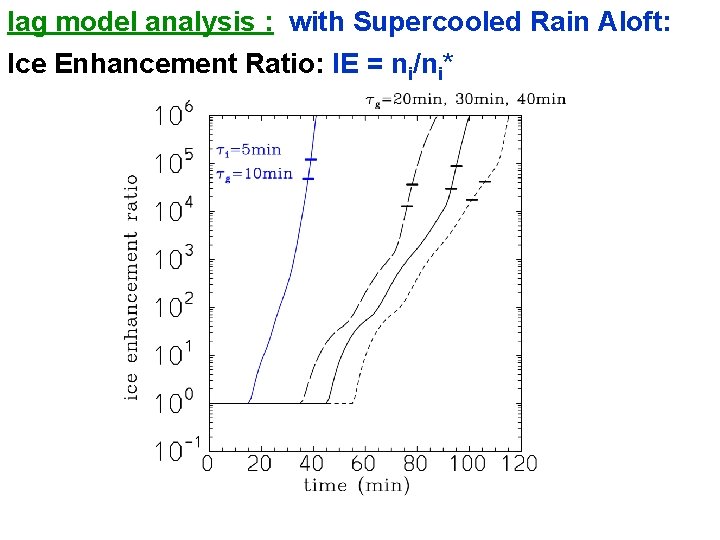 lag model analysis : with Supercooled Rain Aloft: Ice Enhancement Ratio: IE = ni/ni*
