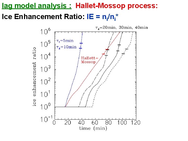 lag model analysis : Hallet-Mossop process: Ice Enhancement Ratio: IE = ni/ni* 