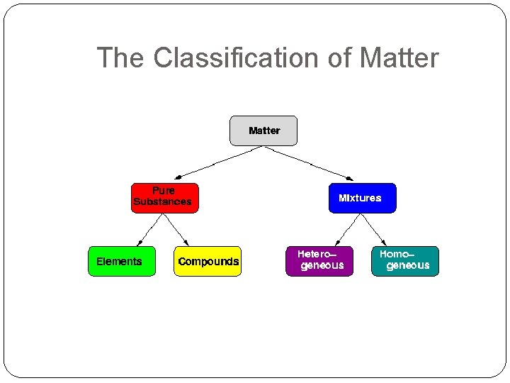 The Classification of Matter 