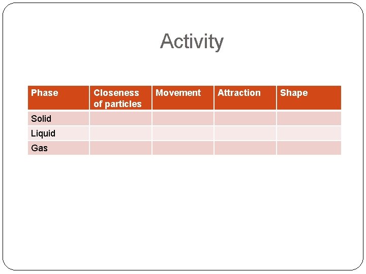 Activity Phase Solid Liquid Gas Closeness of particles Movement Attraction Shape 