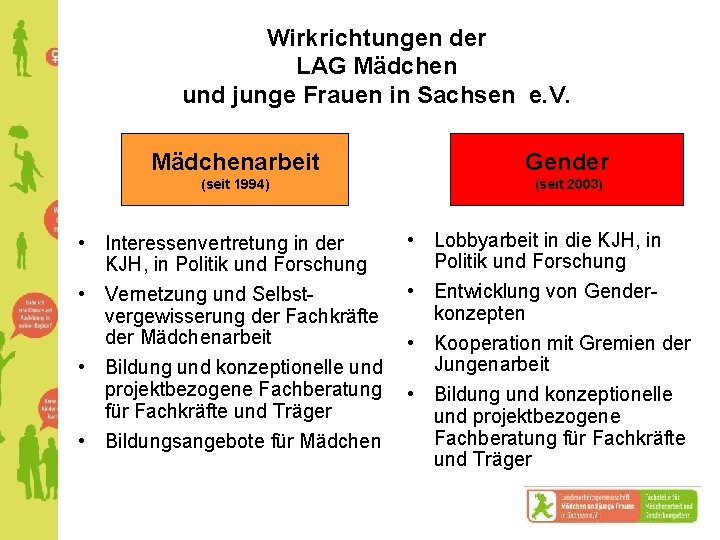 Wirkrichtungen der LAG Mädchen und junge Frauen in Sachsen e. V. Mädchenarbeit Gender (seit