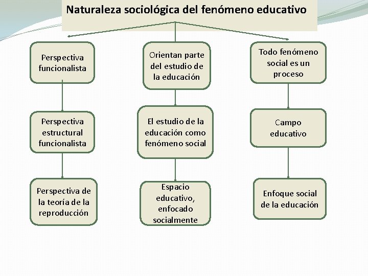 Naturaleza sociológica del fenómeno educativo Perspectiva funcionalista Orientan parte del estudio de la educación