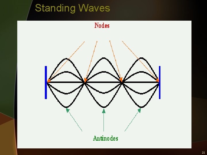 Standing Waves 21 