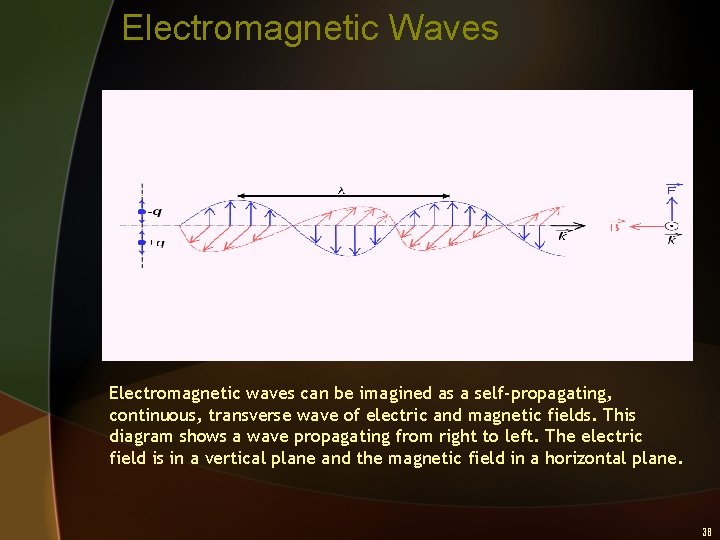 Electromagnetic Waves Electromagnetic waves can be imagined as a self-propagating, continuous, transverse wave of