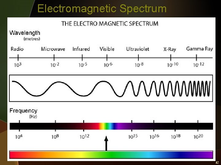 Electromagnetic Spectrum 42 