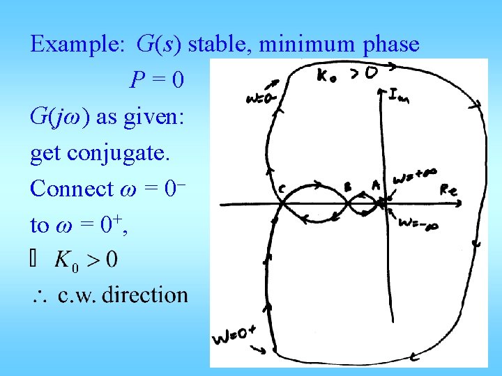Example: G(s) stable, minimum phase P=0 G(jω) as given: get conjugate. Connect ω =