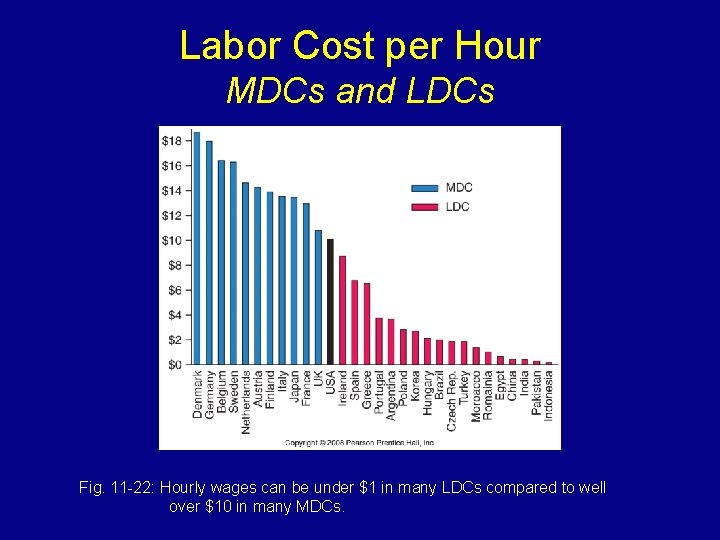 Labor Cost per Hour MDCs and LDCs Fig. 11 -22: Hourly wages can be