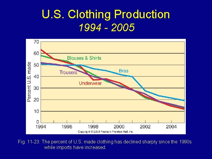 U. S. Clothing Production 1994 - 2005 Fig. 11 -23: The percent of U.