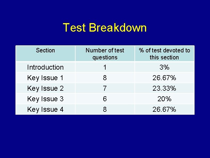 Test Breakdown Section Number of test questions % of test devoted to this section