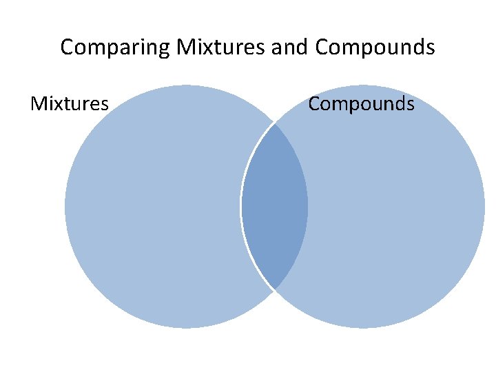 Comparing Mixtures and Compounds Mixtures Compounds 