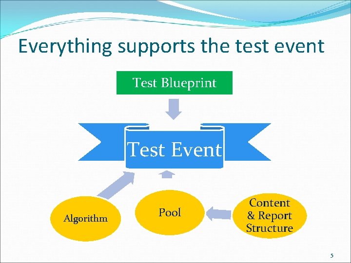 Everything supports the test event Test Blueprint Test Event Algorithm Pool Content & Report