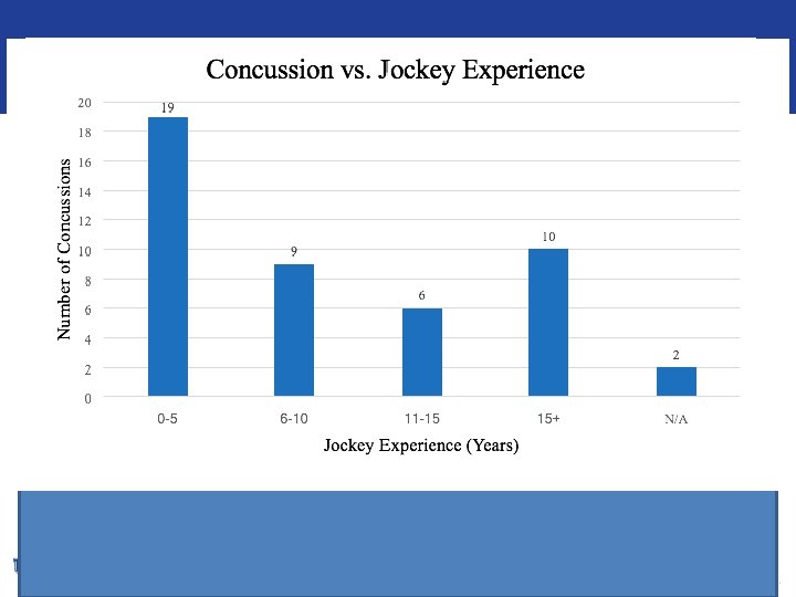 Variables Final Findings Sex Type of Helmet Track Surface Males Females Age of Horse