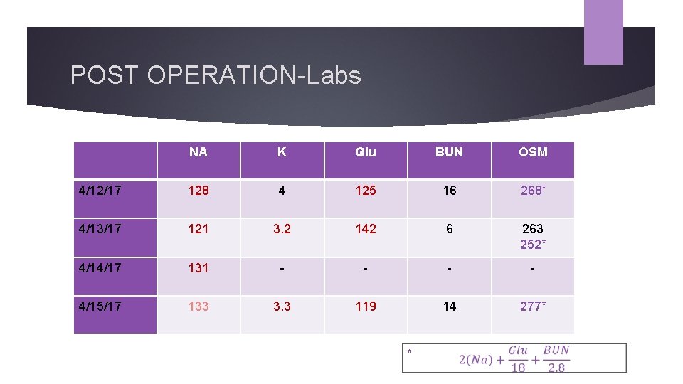 POST OPERATION-Labs NA K Glu BUN OSM 4/12/17 128 4 125 16 268* 4/13/17