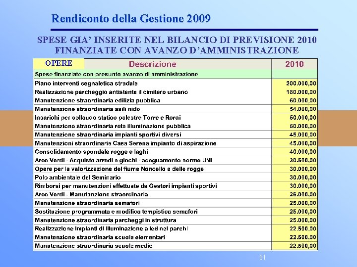 Rendiconto della Gestione 2009 SPESE GIA’ INSERITE NEL BILANCIO DI PREVISIONE 2010 FINANZIATE CON