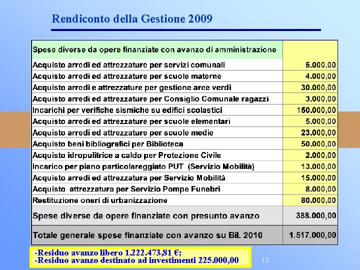 Rendiconto della Gestione 2009 -Residuo avanzo libero 1. 222. 473, 81 €; -Residuo avanzo