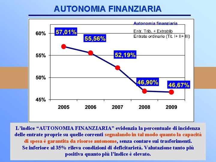 AUTONOMIA FINANZIARIA L’indice “AUTONOMIA FINANZIARIA” evidenzia la percentuale di incidenza delle entrate proprie su