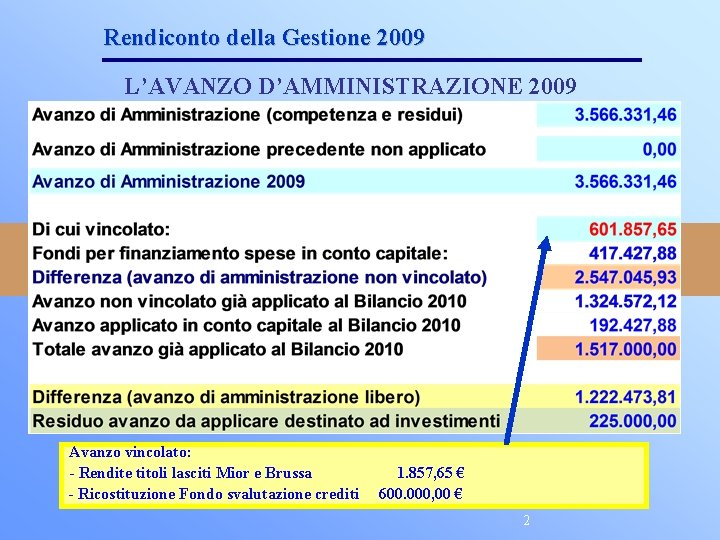 Rendiconto della Gestione 2009 L’AVANZO D’AMMINISTRAZIONE 2009 Avanzo vincolato: - Rendite titoli lasciti Mior