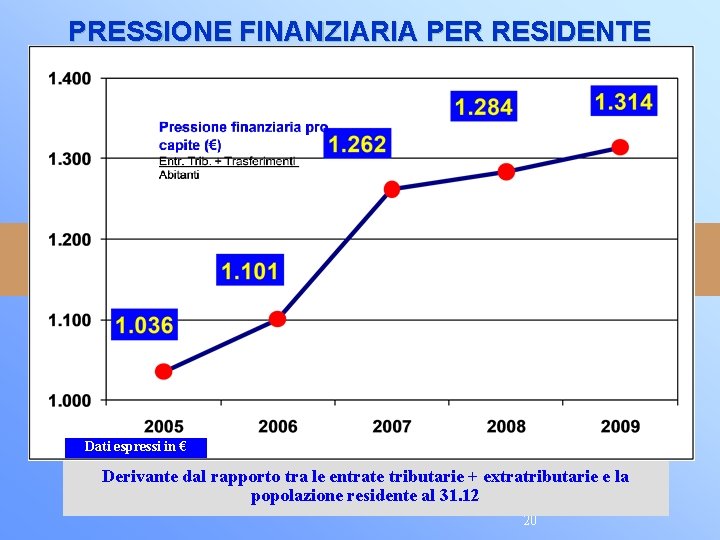 PRESSIONE FINANZIARIA PER RESIDENTE Dati espressi in € Derivante dal rapporto tra le entrate