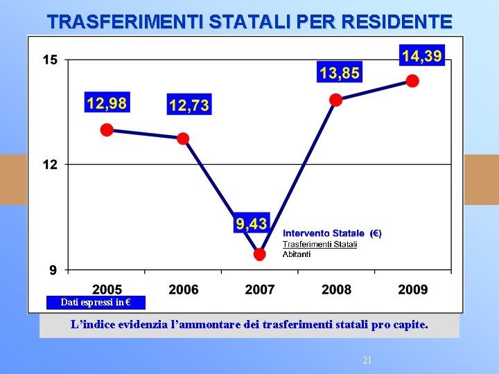 TRASFERIMENTI STATALI PER RESIDENTE Dati espressi in € L’indice evidenzia l’ammontare dei trasferimenti statali