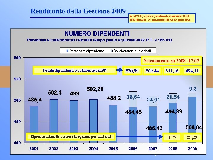 Rendiconto della Gestione 2009 n. 532+1 (segretario) matricole in servizio 31/12 (511 di ruolo,