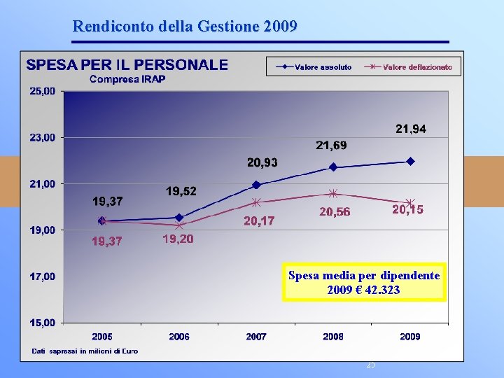Rendiconto della Gestione 2009 Spesa media per dipendente 2009 € 42. 323 25 