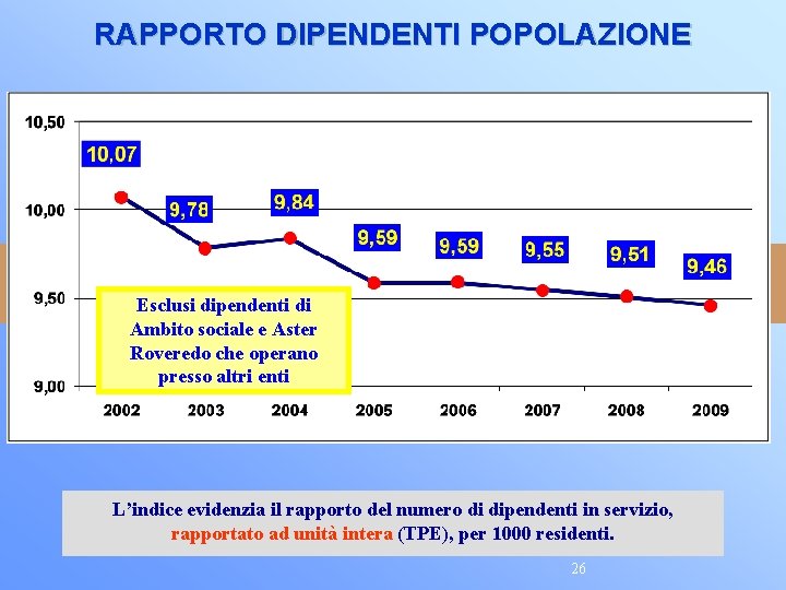 RAPPORTO DIPENDENTI POPOLAZIONE Esclusi dipendenti di Ambito sociale e Aster Roveredo che operano presso