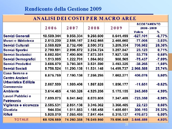 Rendiconto della Gestione 2009 28 