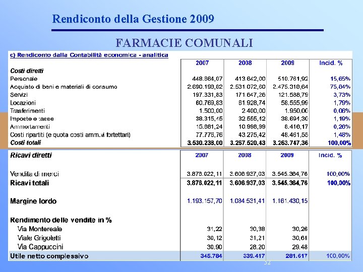 Rendiconto della Gestione 2009 FARMACIE COMUNALI 32 